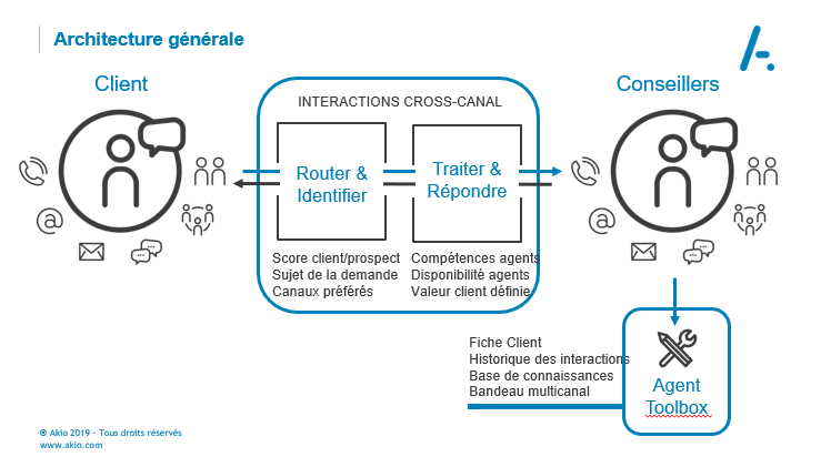 Interactions cross-canal