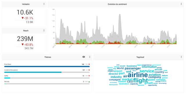 Analyse des données clients