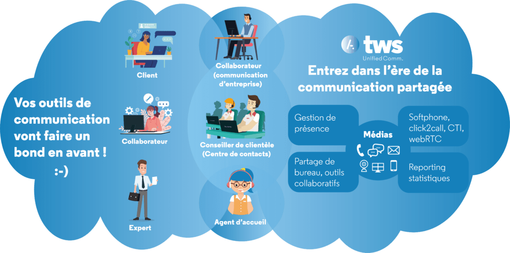 Outils de communication