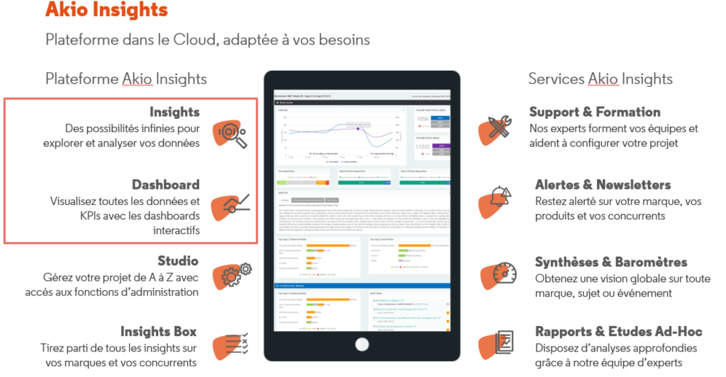 Akio Insights